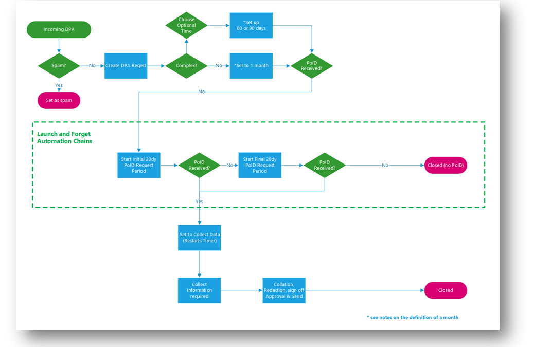 Information Request Workflow Automation